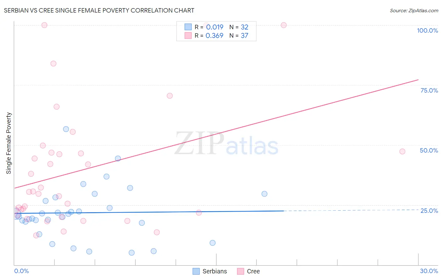 Serbian vs Cree Single Female Poverty