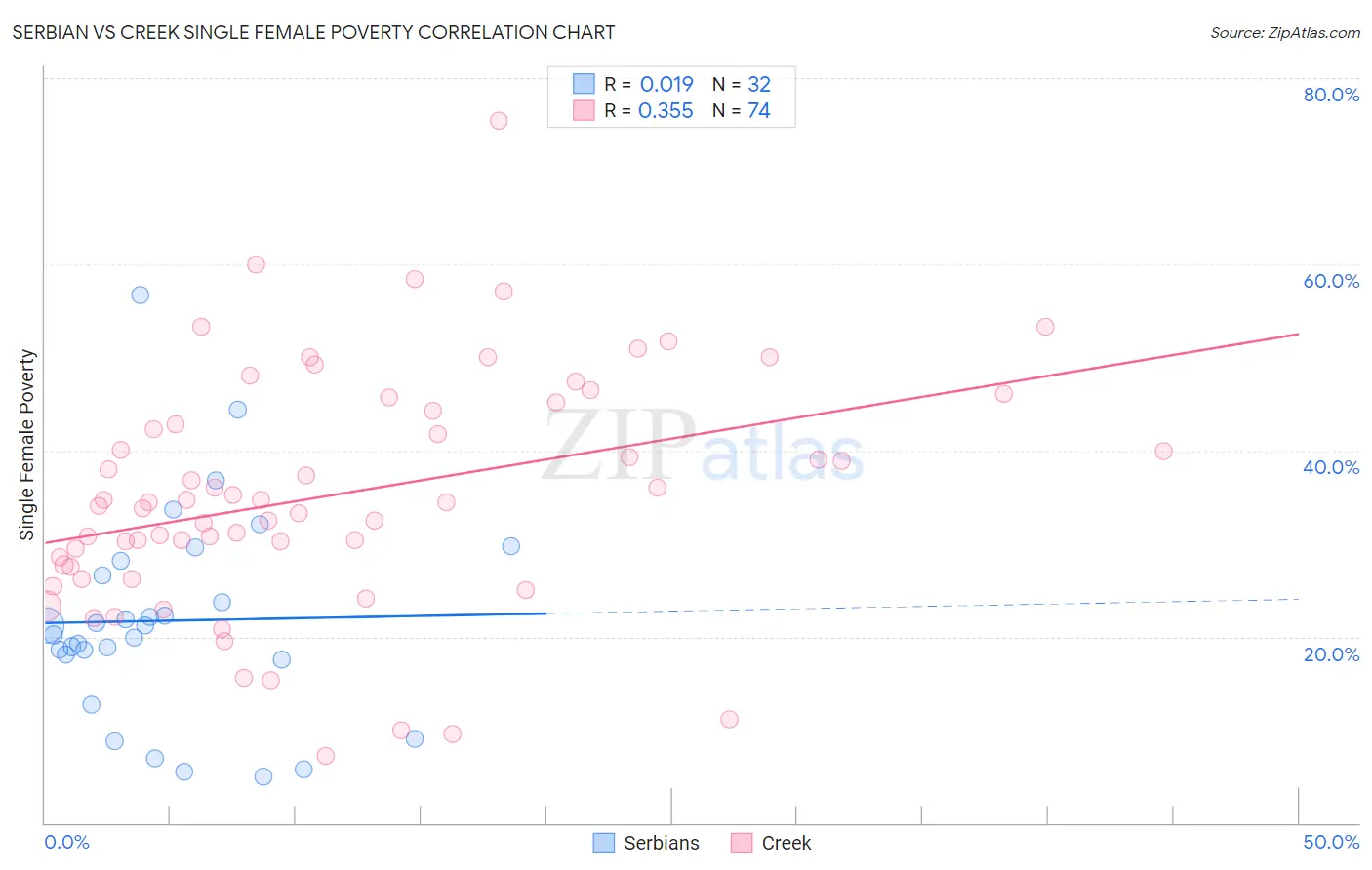 Serbian vs Creek Single Female Poverty