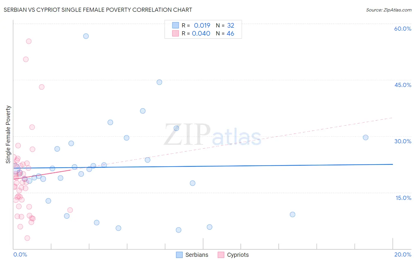 Serbian vs Cypriot Single Female Poverty