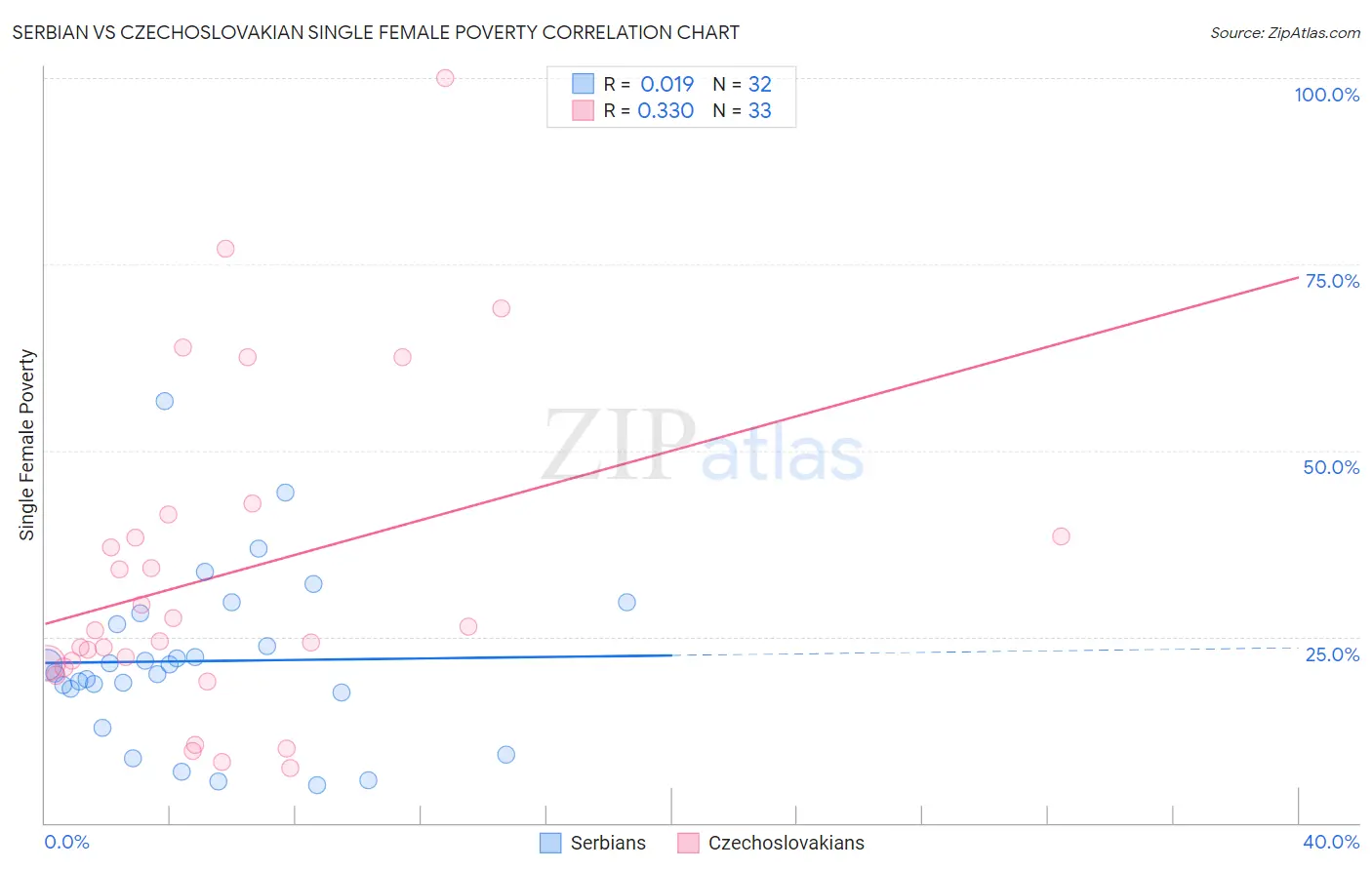 Serbian vs Czechoslovakian Single Female Poverty