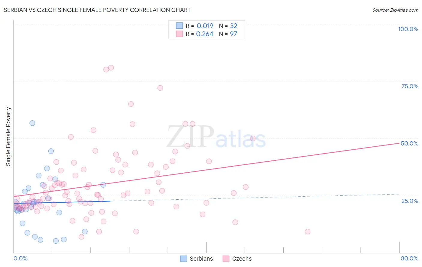 Serbian vs Czech Single Female Poverty