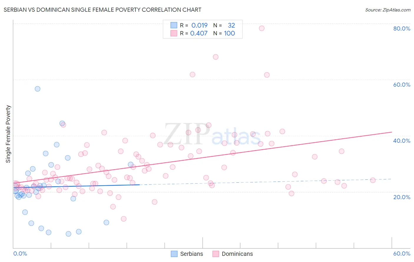 Serbian vs Dominican Single Female Poverty