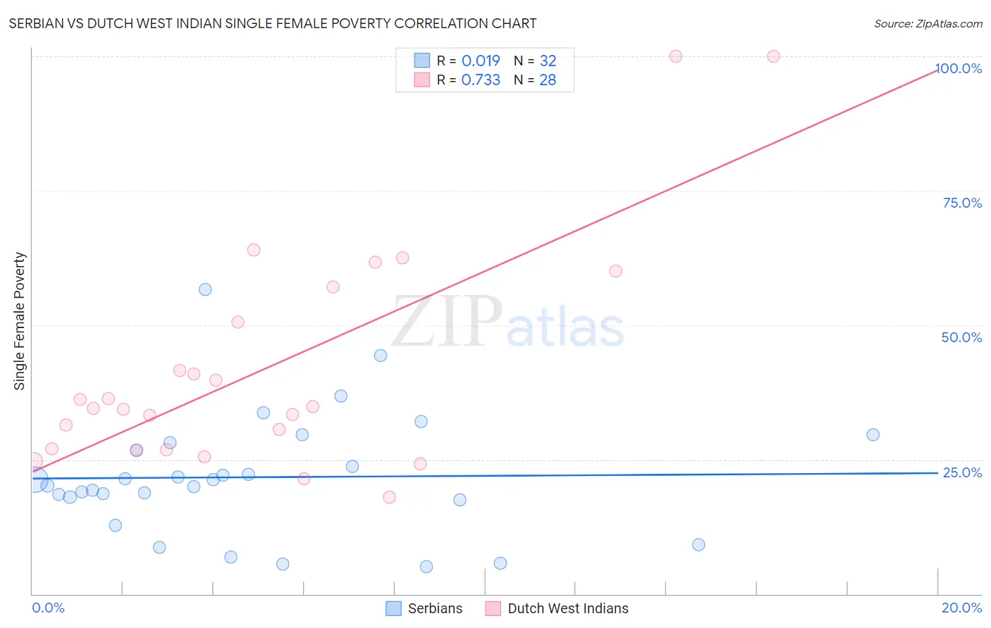 Serbian vs Dutch West Indian Single Female Poverty