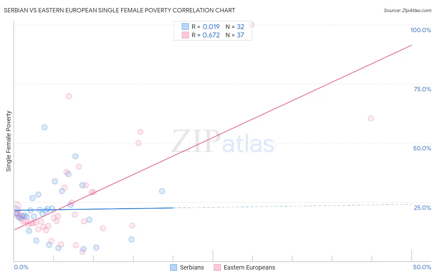 Serbian vs Eastern European Single Female Poverty