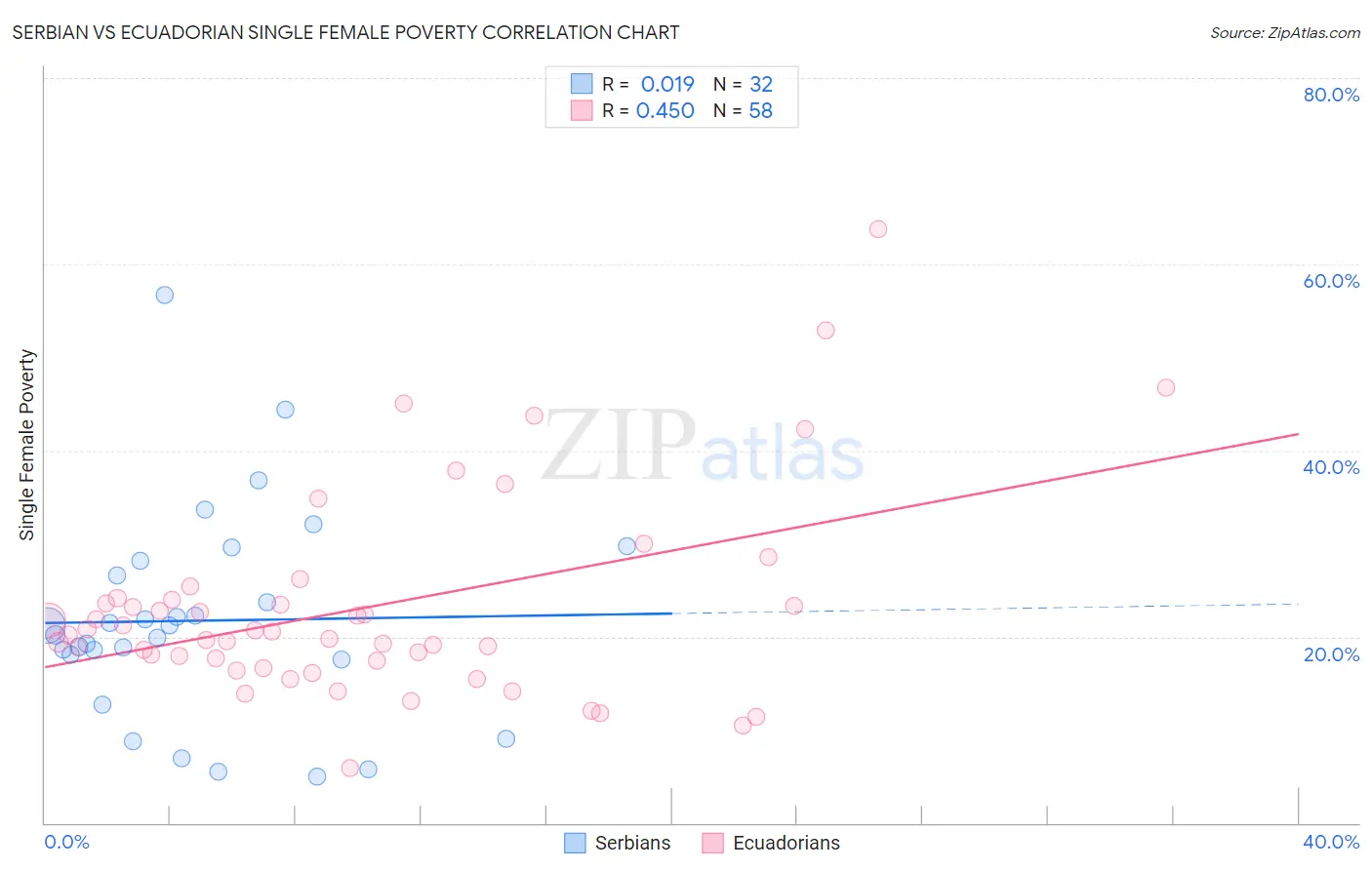 Serbian vs Ecuadorian Single Female Poverty