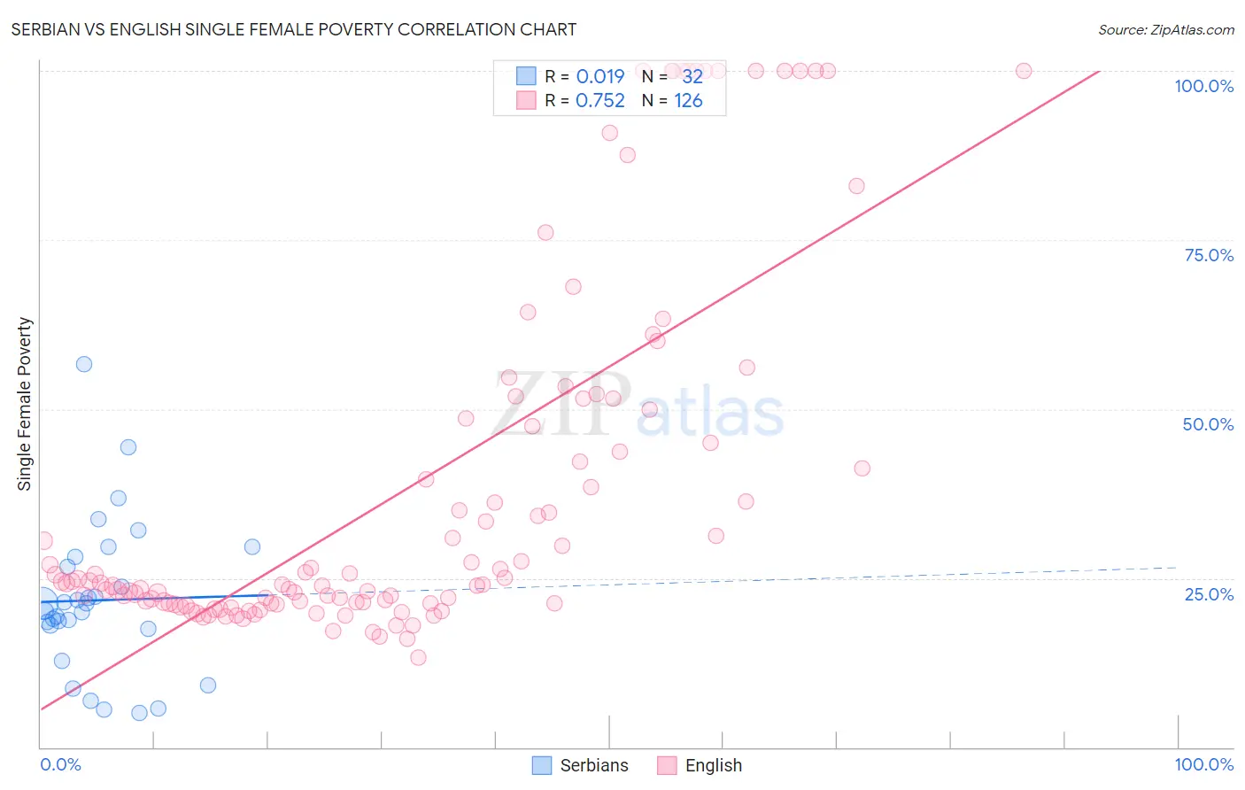 Serbian vs English Single Female Poverty