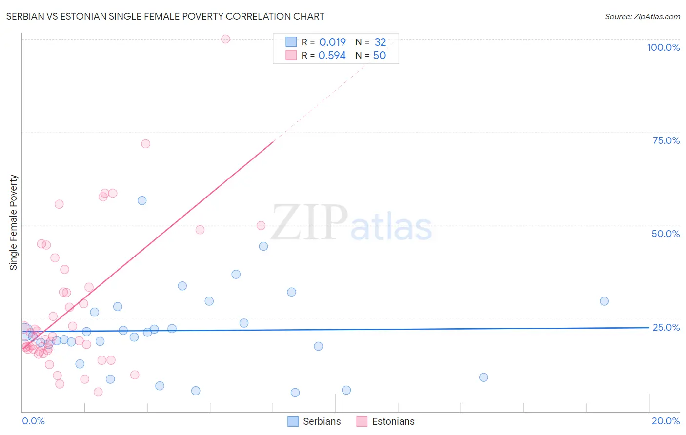 Serbian vs Estonian Single Female Poverty