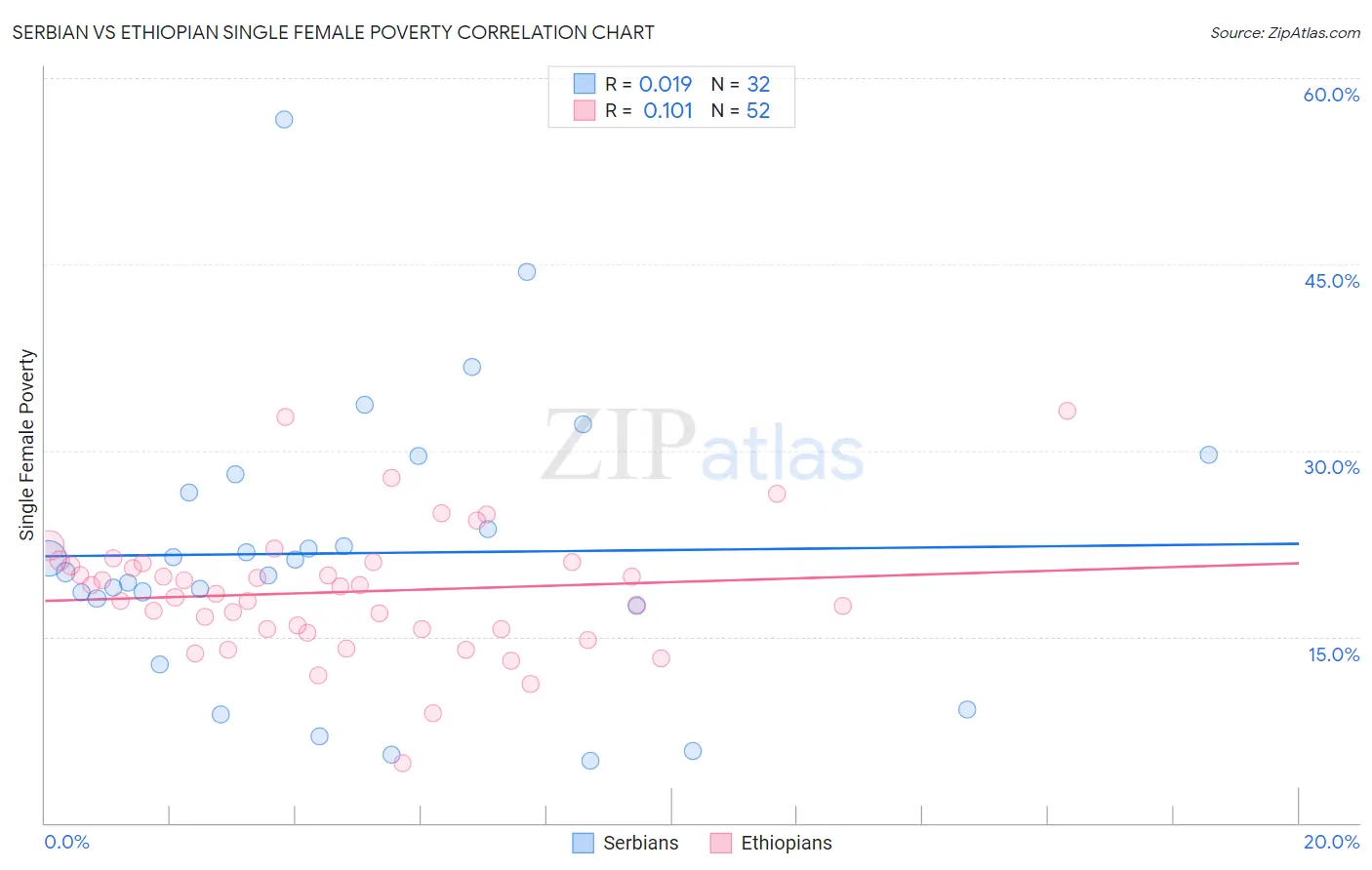 Serbian vs Ethiopian Single Female Poverty