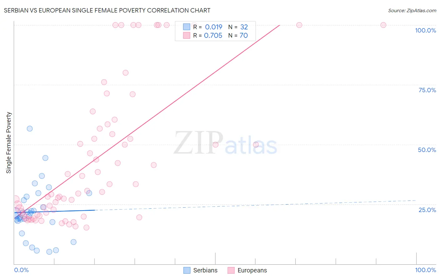 Serbian vs European Single Female Poverty