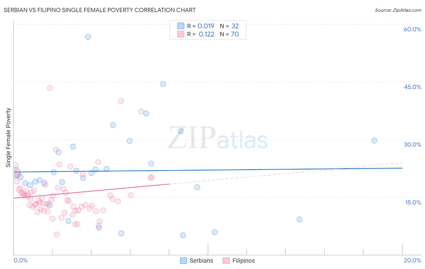 Serbian vs Filipino Single Female Poverty