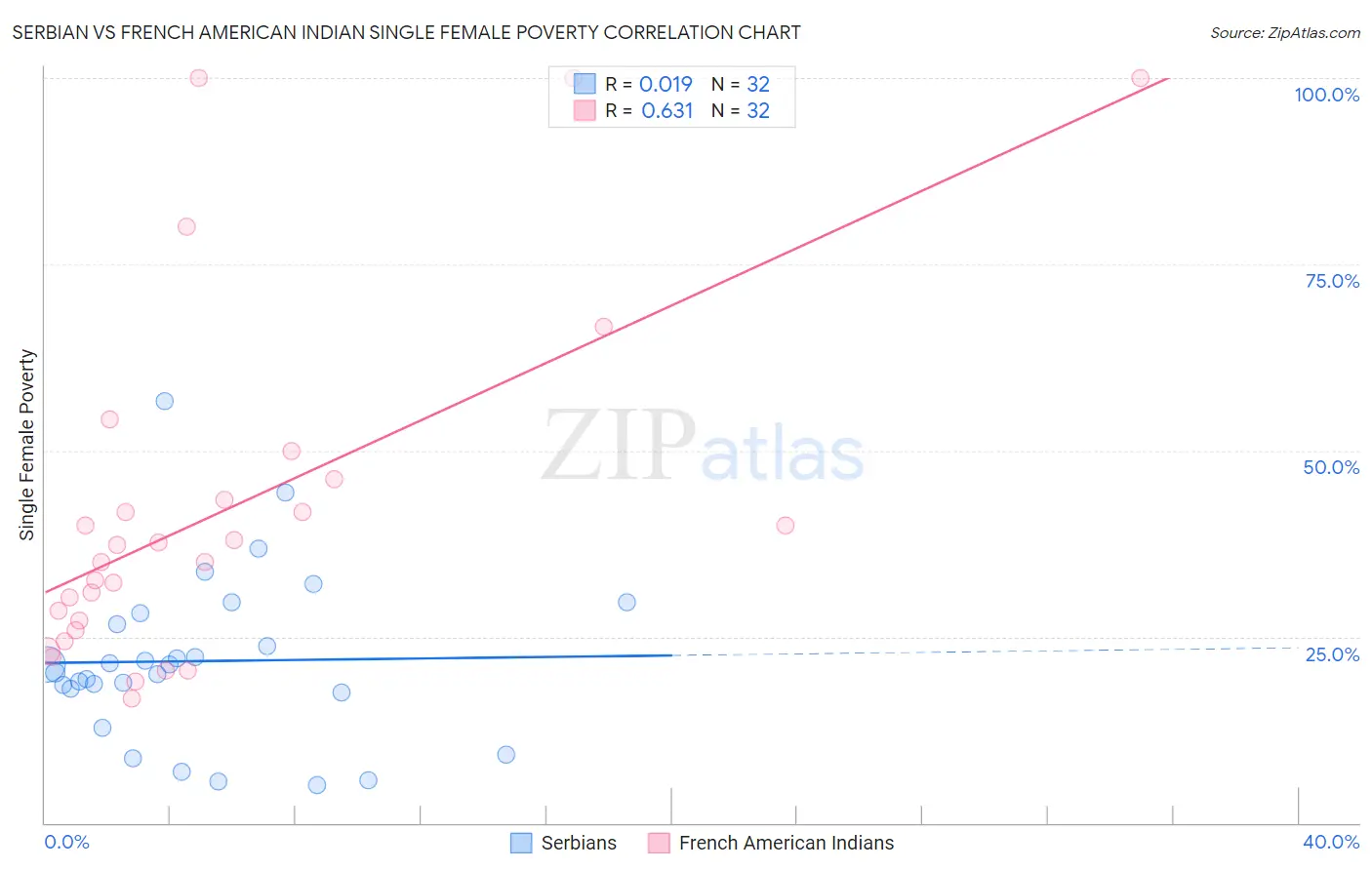 Serbian vs French American Indian Single Female Poverty