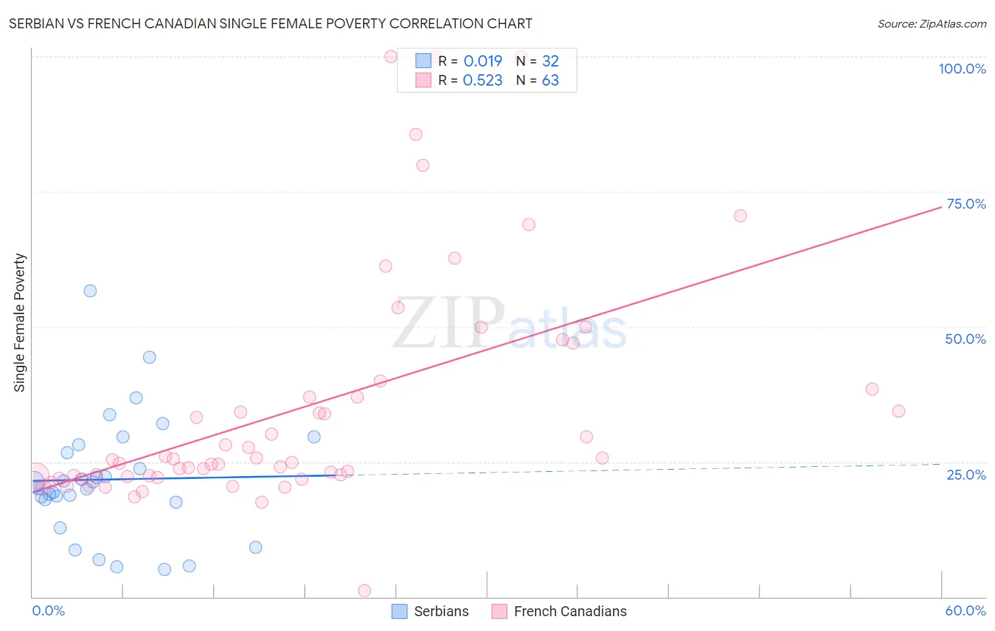 Serbian vs French Canadian Single Female Poverty