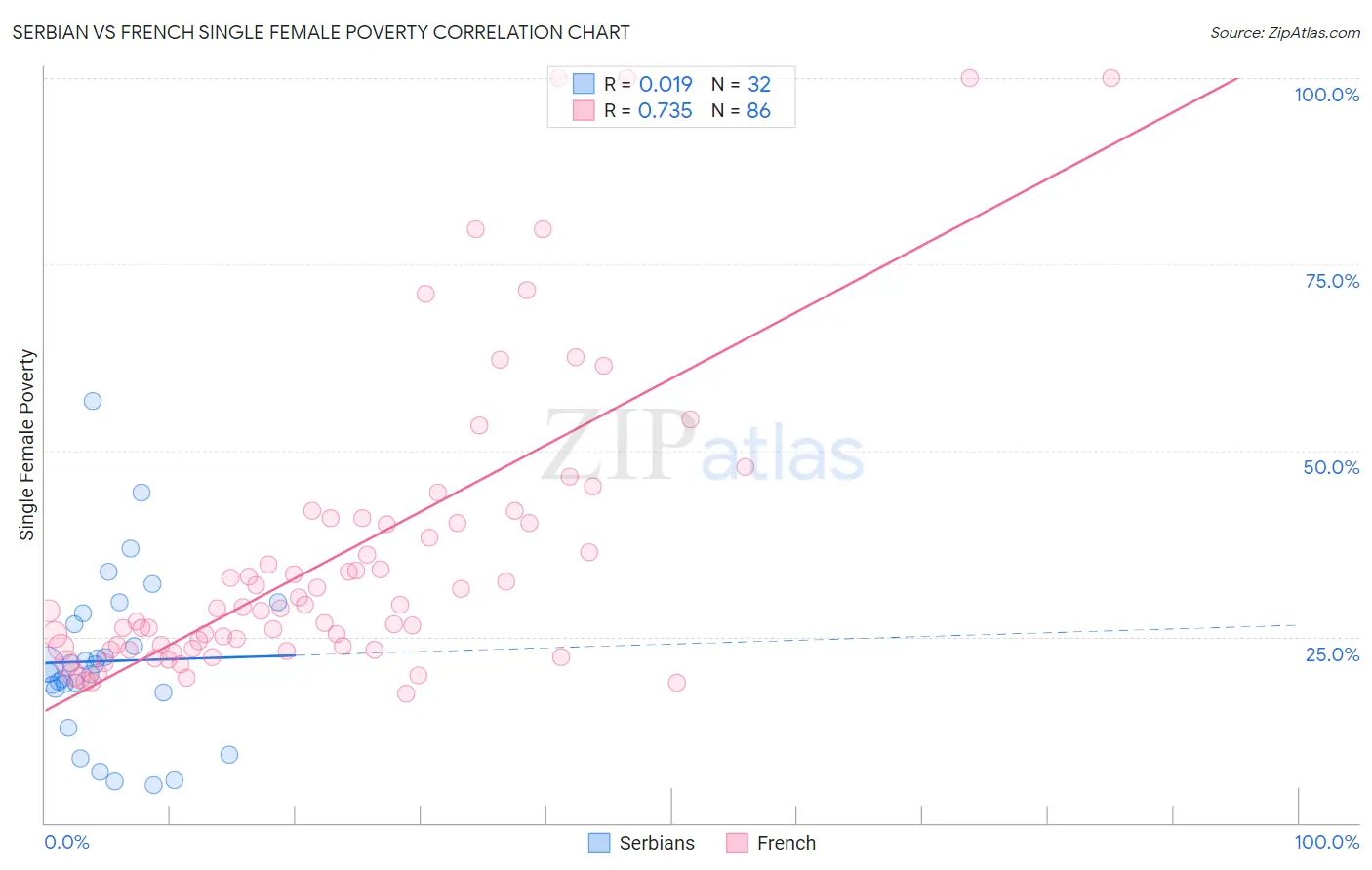 Serbian vs French Single Female Poverty