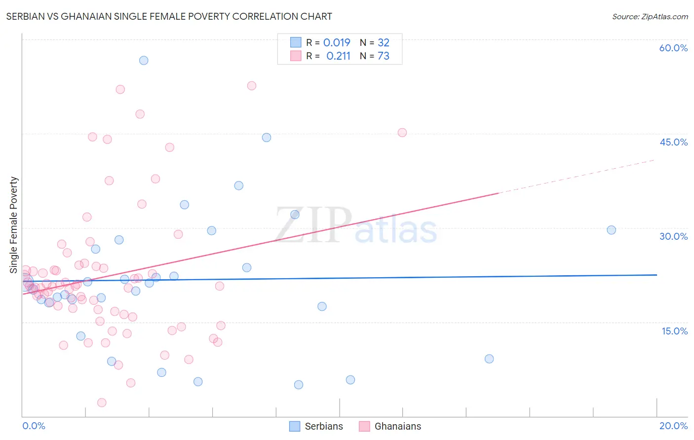 Serbian vs Ghanaian Single Female Poverty