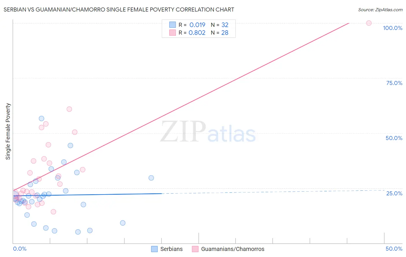 Serbian vs Guamanian/Chamorro Single Female Poverty