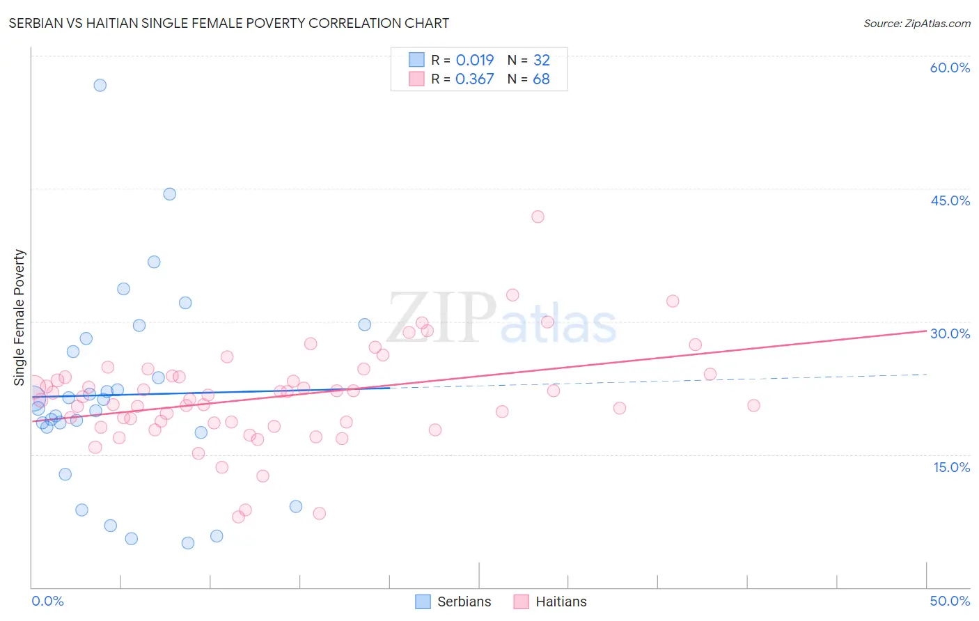 Serbian vs Haitian Single Female Poverty