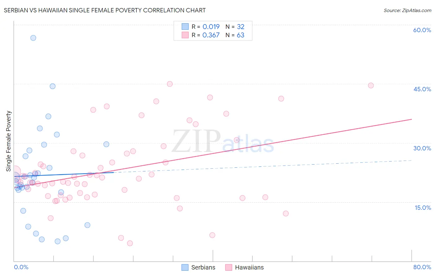 Serbian vs Hawaiian Single Female Poverty