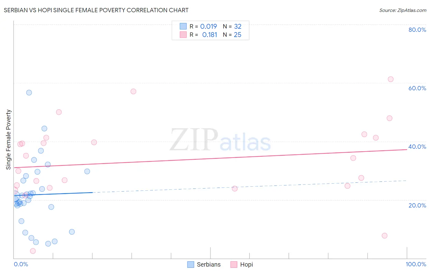 Serbian vs Hopi Single Female Poverty