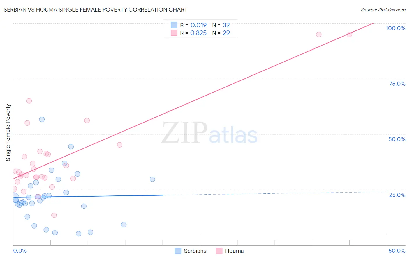 Serbian vs Houma Single Female Poverty