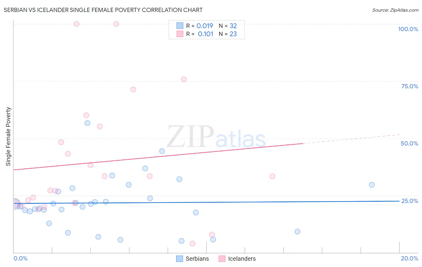 Serbian vs Icelander Single Female Poverty