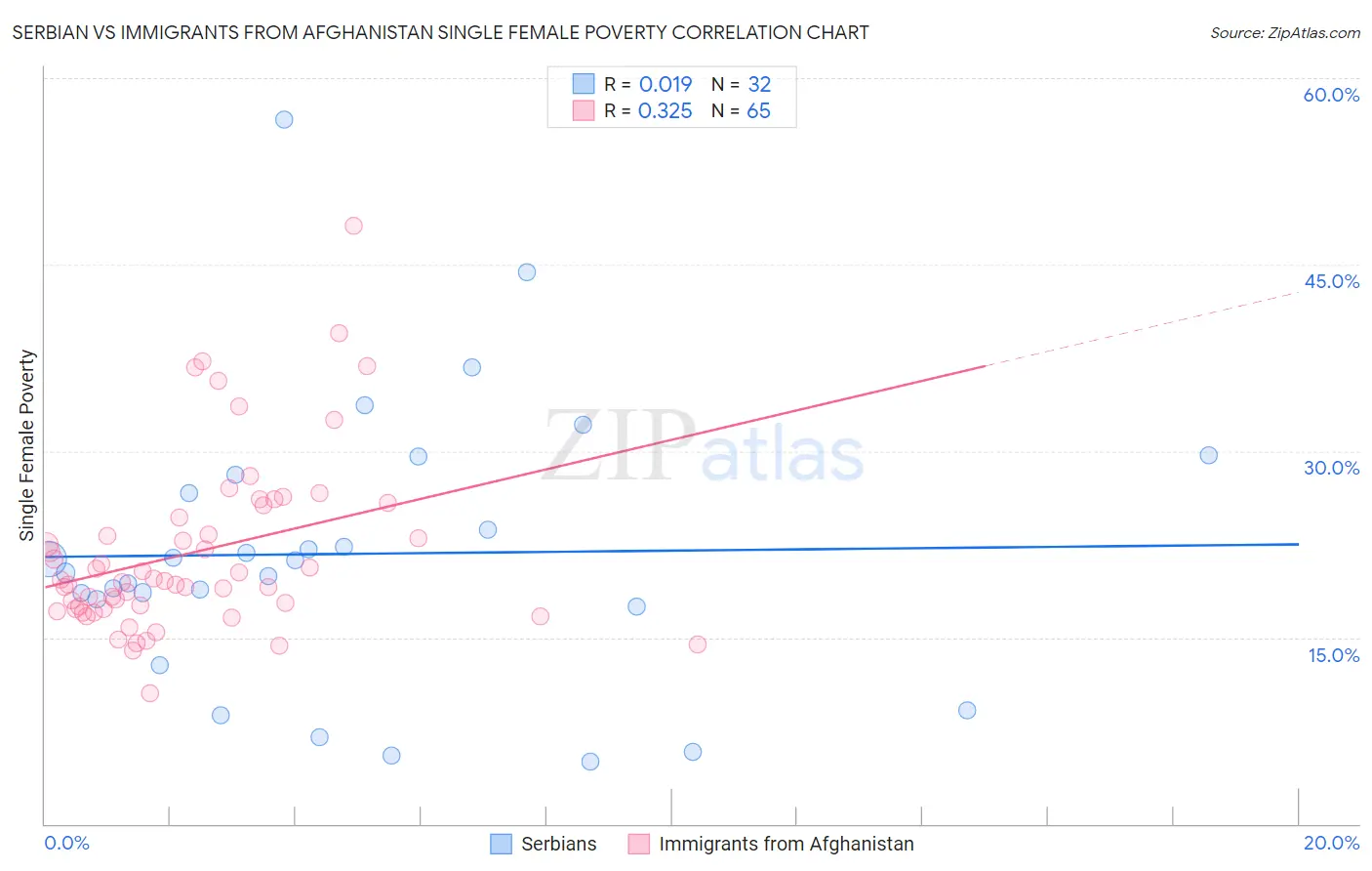 Serbian vs Immigrants from Afghanistan Single Female Poverty