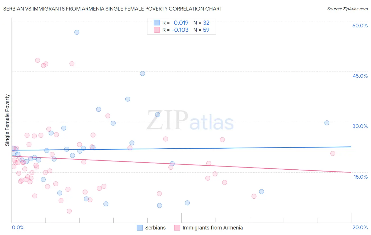 Serbian vs Immigrants from Armenia Single Female Poverty