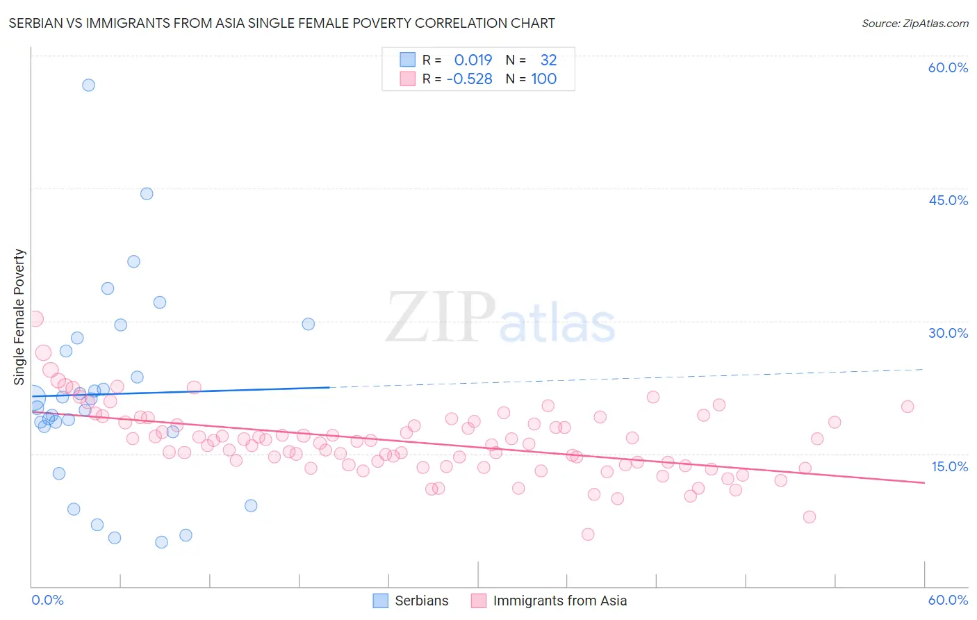 Serbian vs Immigrants from Asia Single Female Poverty