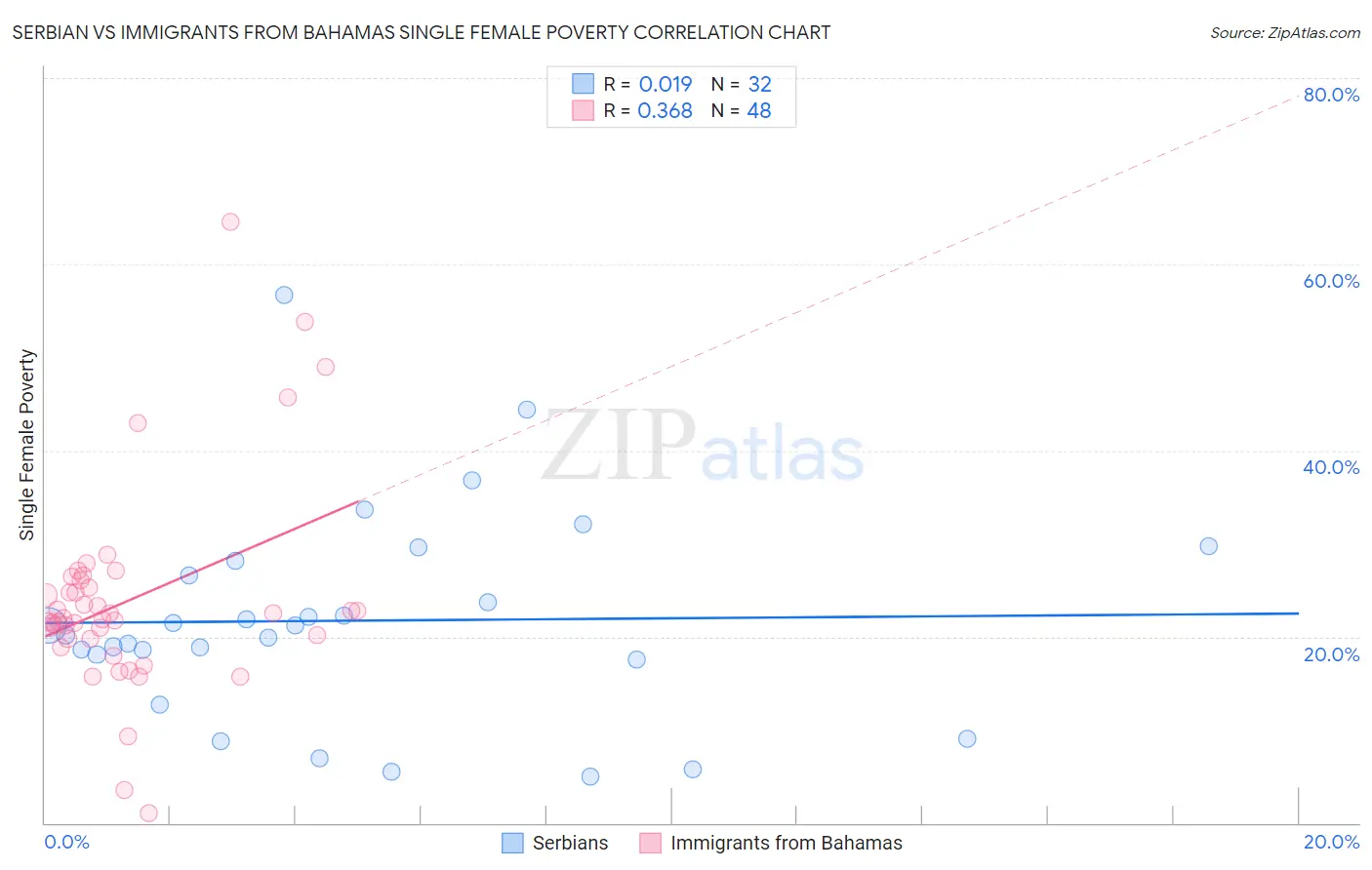 Serbian vs Immigrants from Bahamas Single Female Poverty