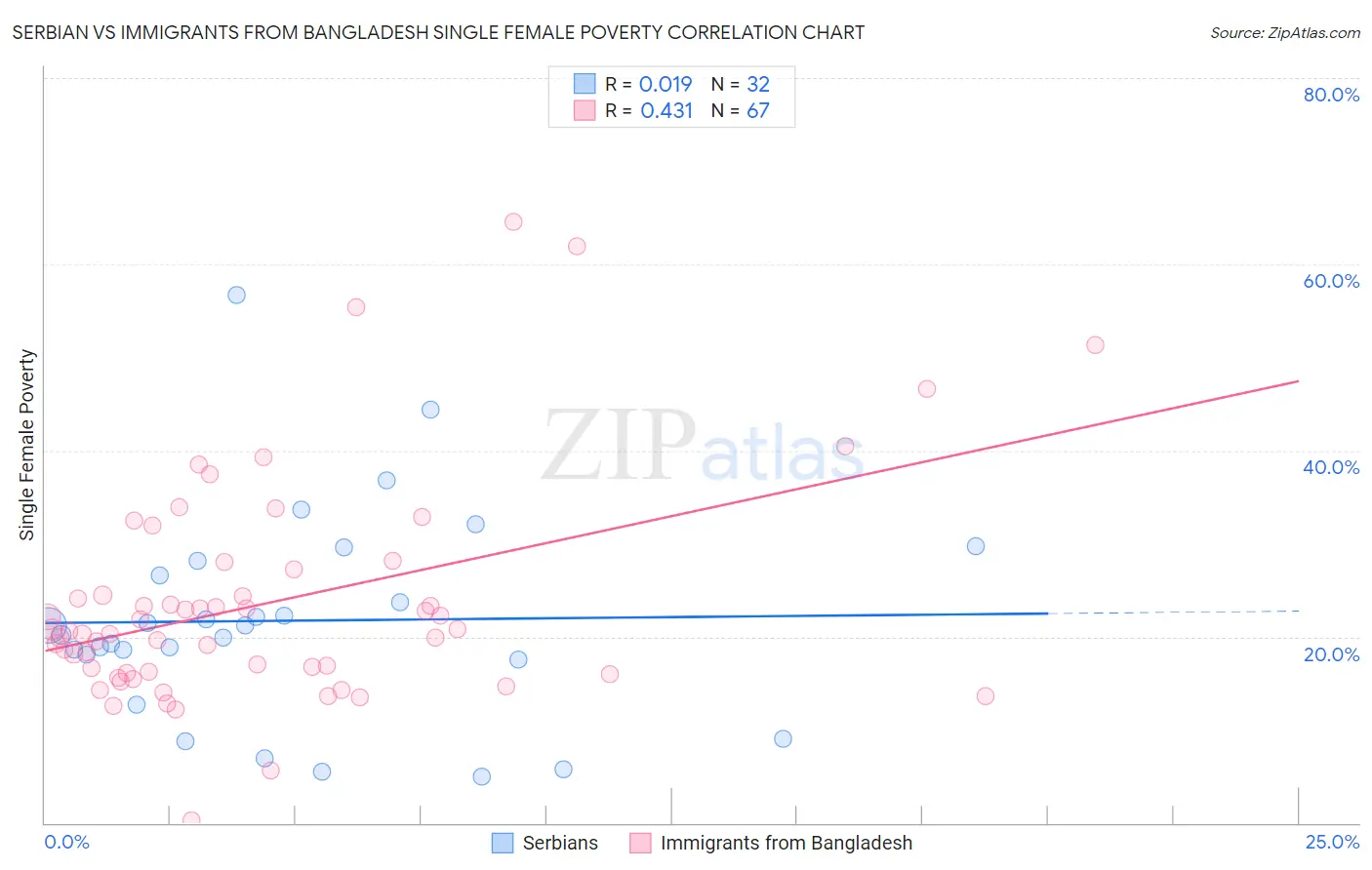 Serbian vs Immigrants from Bangladesh Single Female Poverty