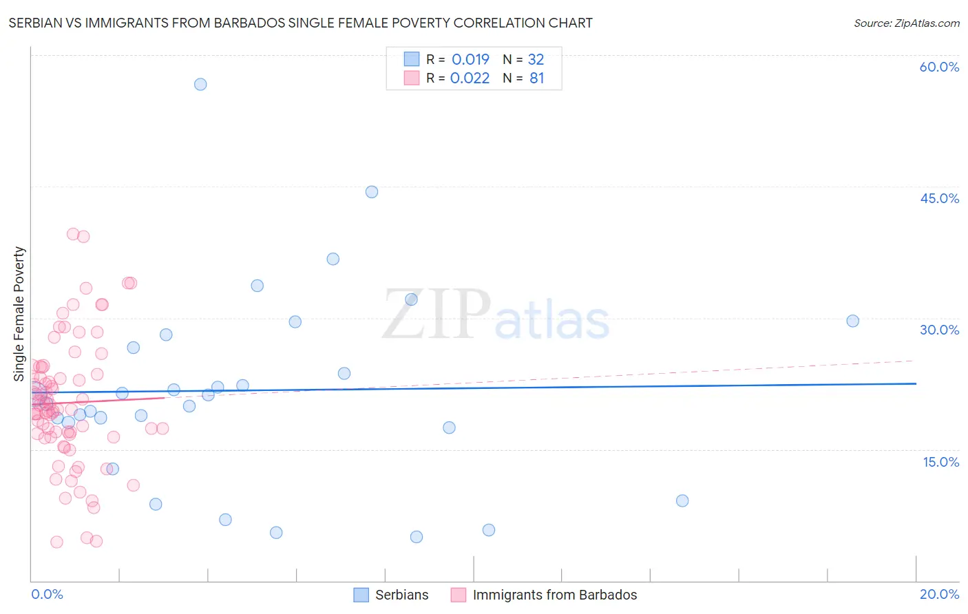 Serbian vs Immigrants from Barbados Single Female Poverty