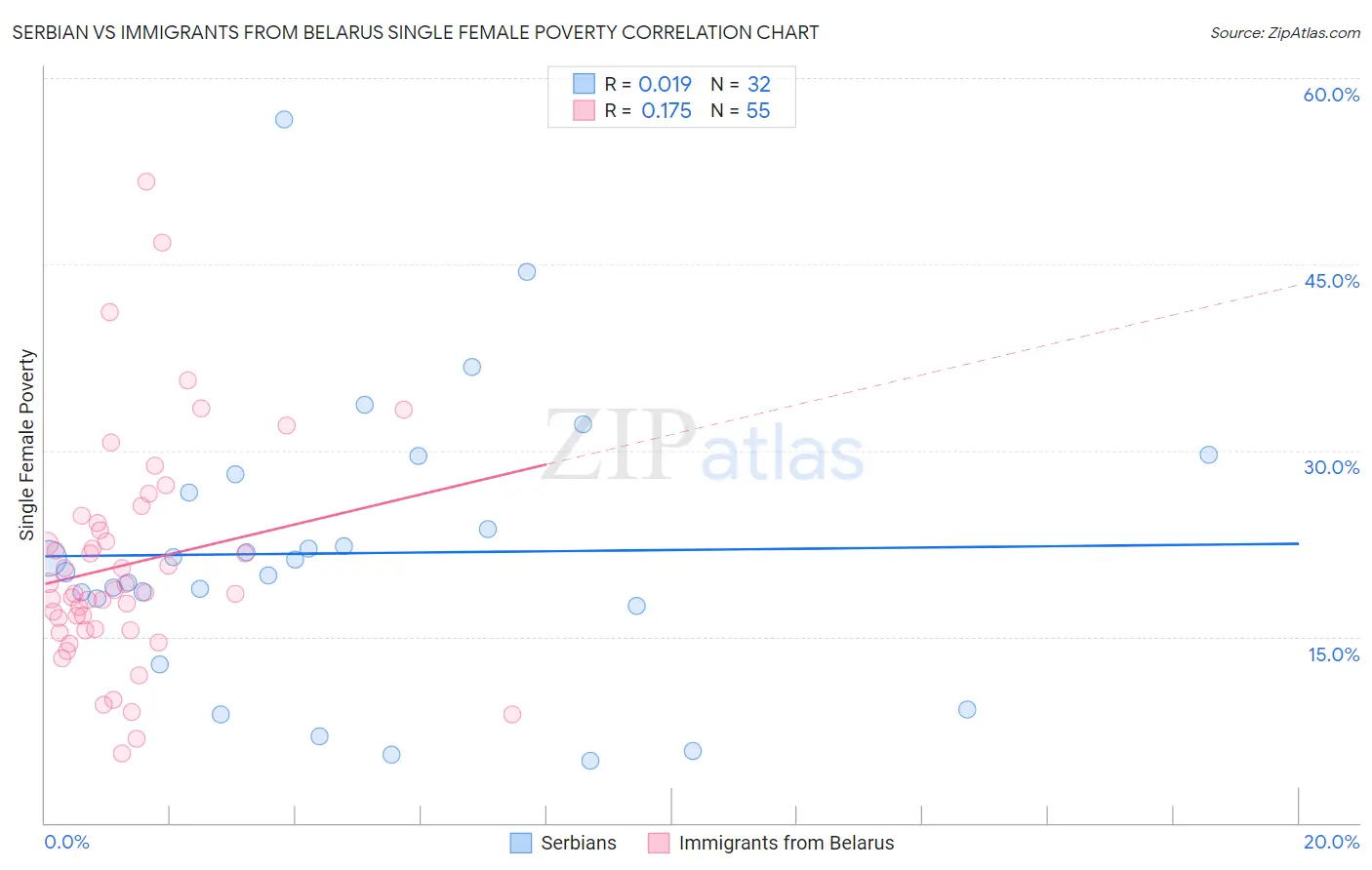 Serbian vs Immigrants from Belarus Single Female Poverty