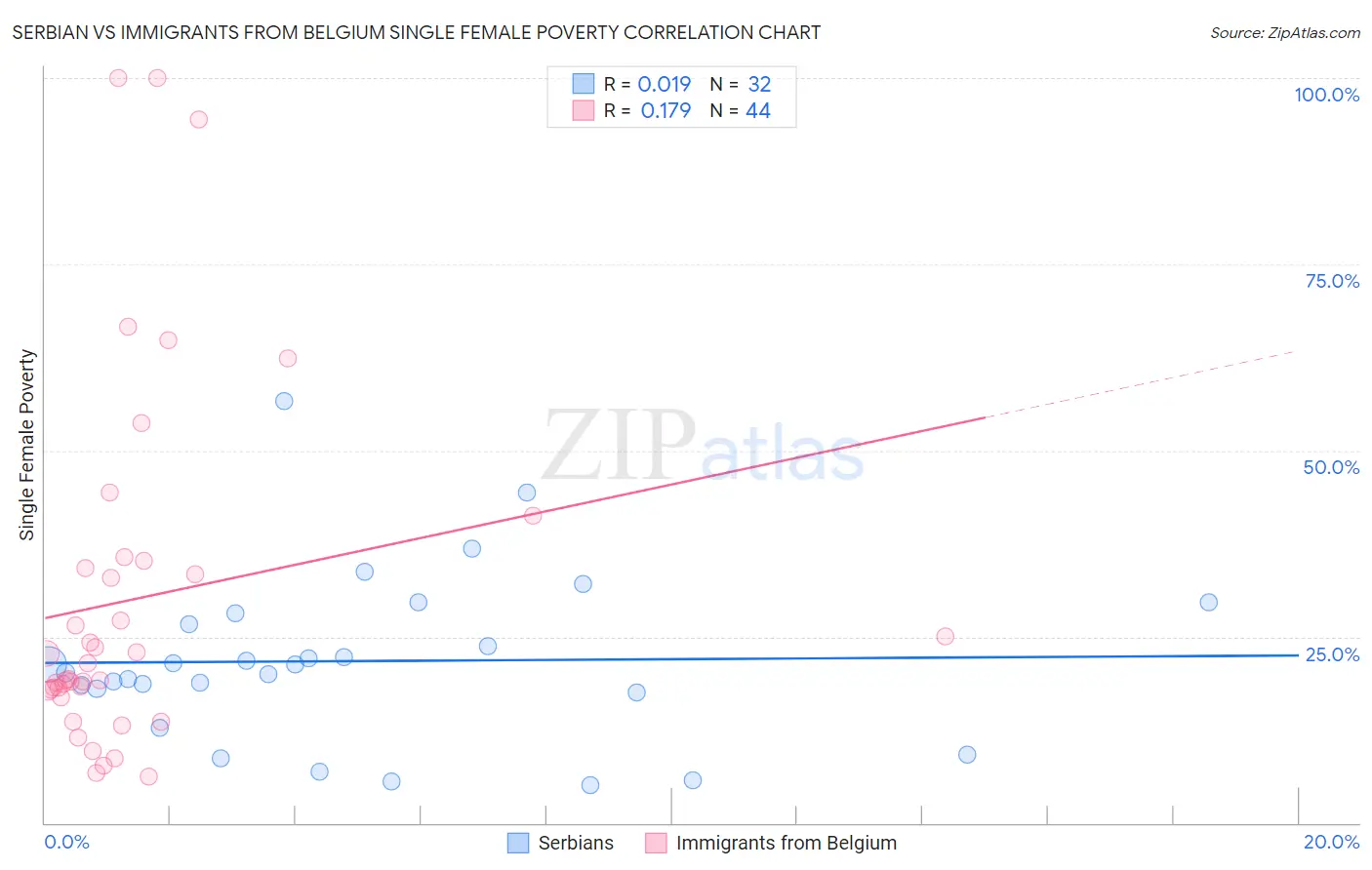 Serbian vs Immigrants from Belgium Single Female Poverty