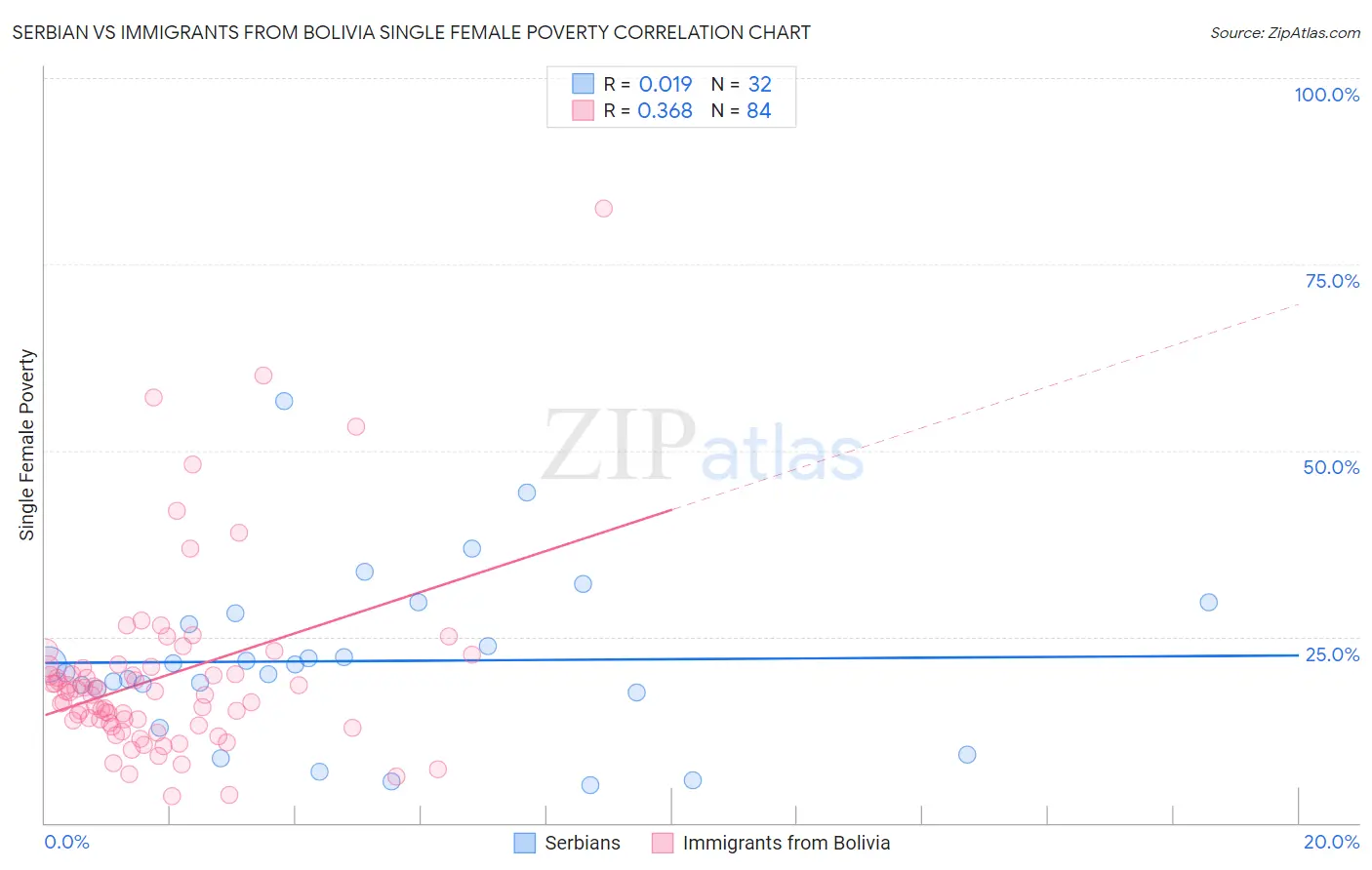 Serbian vs Immigrants from Bolivia Single Female Poverty