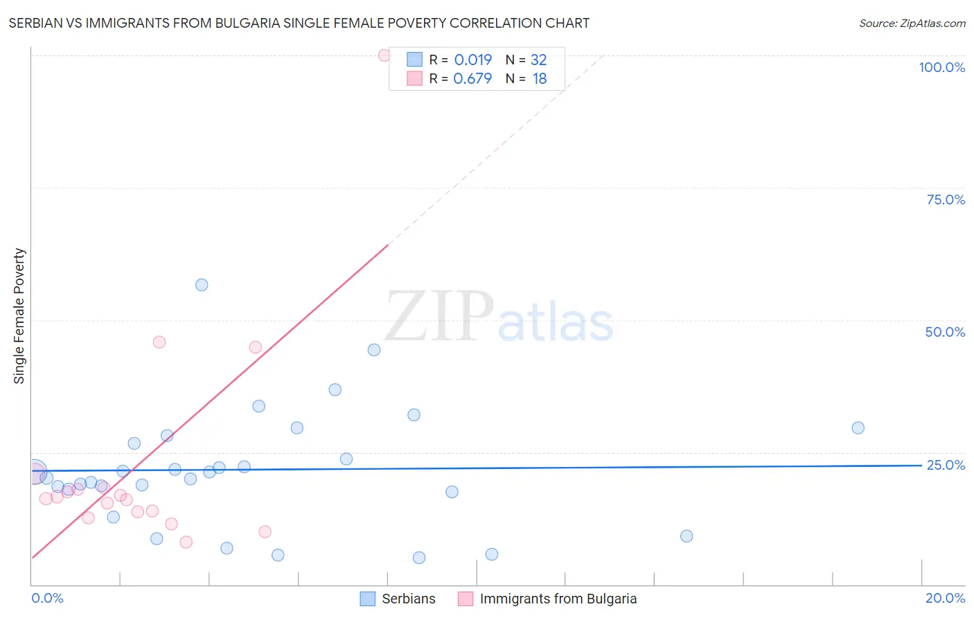 Serbian vs Immigrants from Bulgaria Single Female Poverty