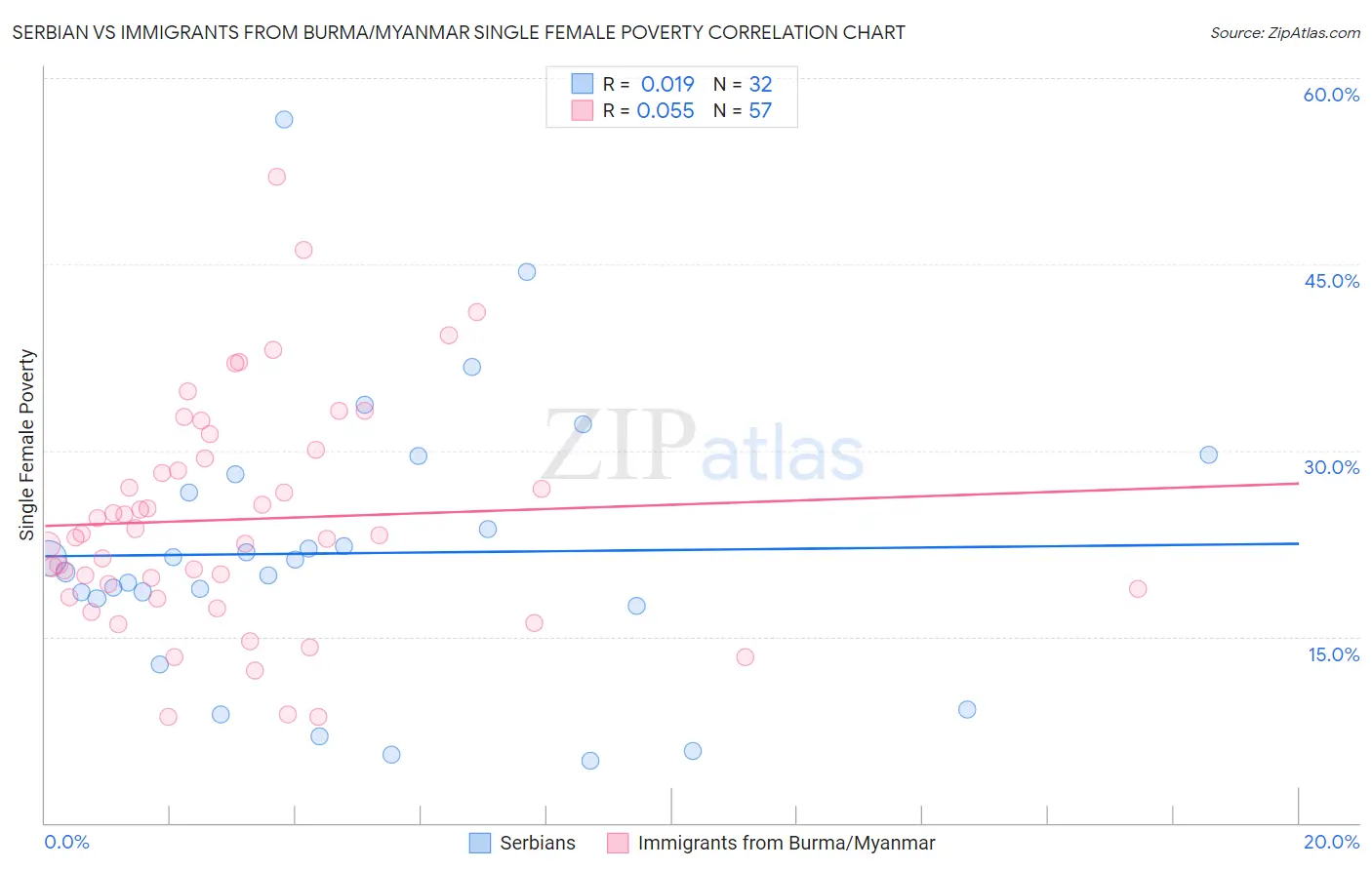 Serbian vs Immigrants from Burma/Myanmar Single Female Poverty