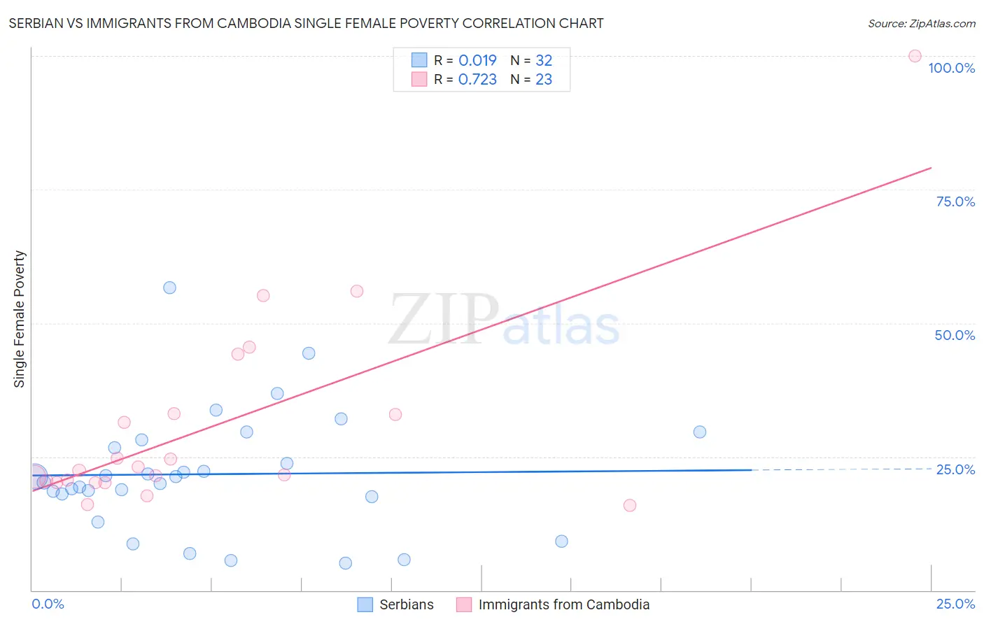 Serbian vs Immigrants from Cambodia Single Female Poverty