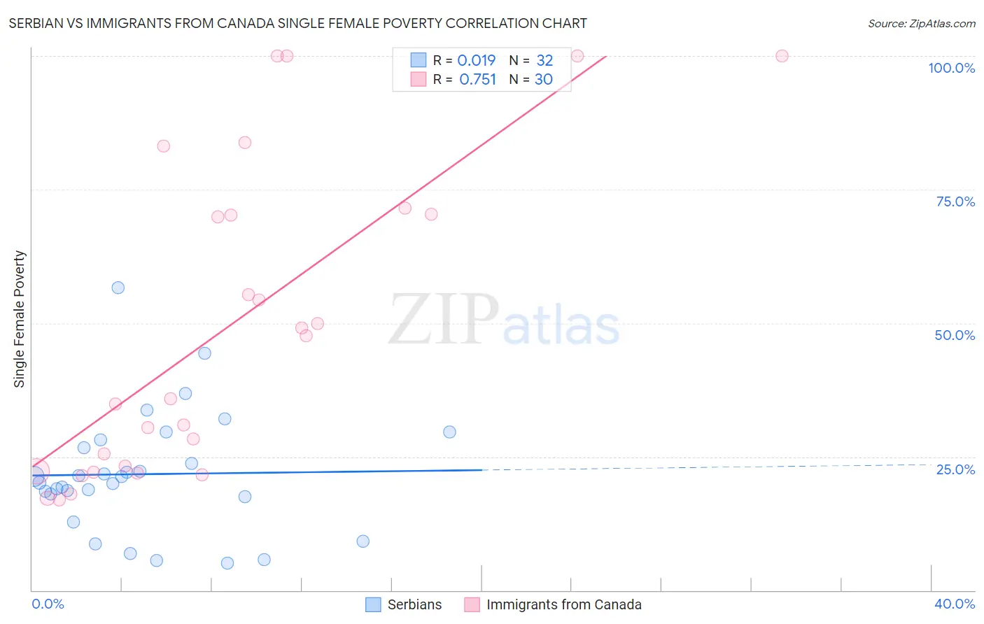 Serbian vs Immigrants from Canada Single Female Poverty