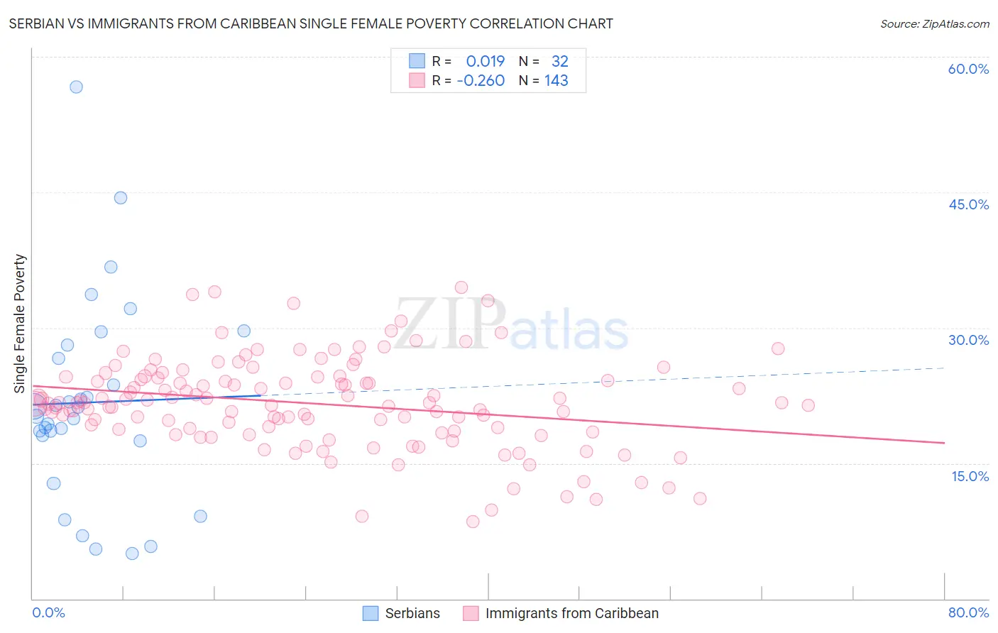 Serbian vs Immigrants from Caribbean Single Female Poverty