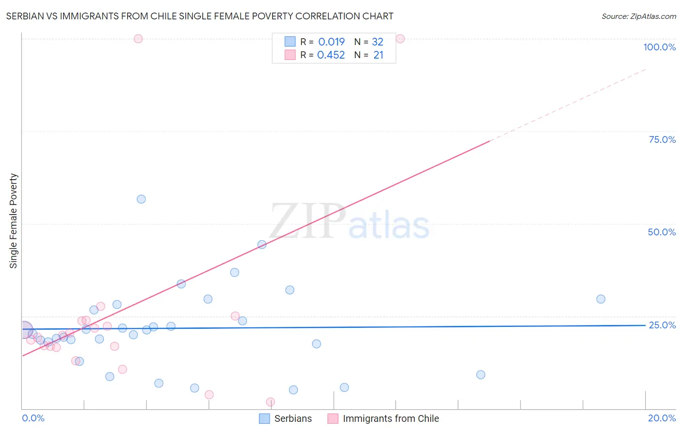 Serbian vs Immigrants from Chile Single Female Poverty