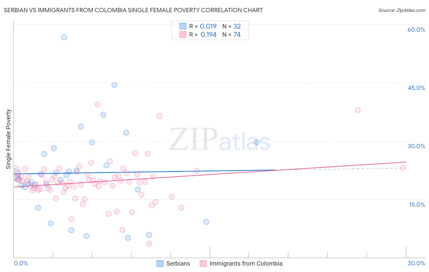 Serbian vs Immigrants from Colombia Single Female Poverty