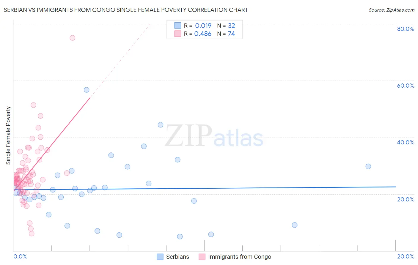 Serbian vs Immigrants from Congo Single Female Poverty