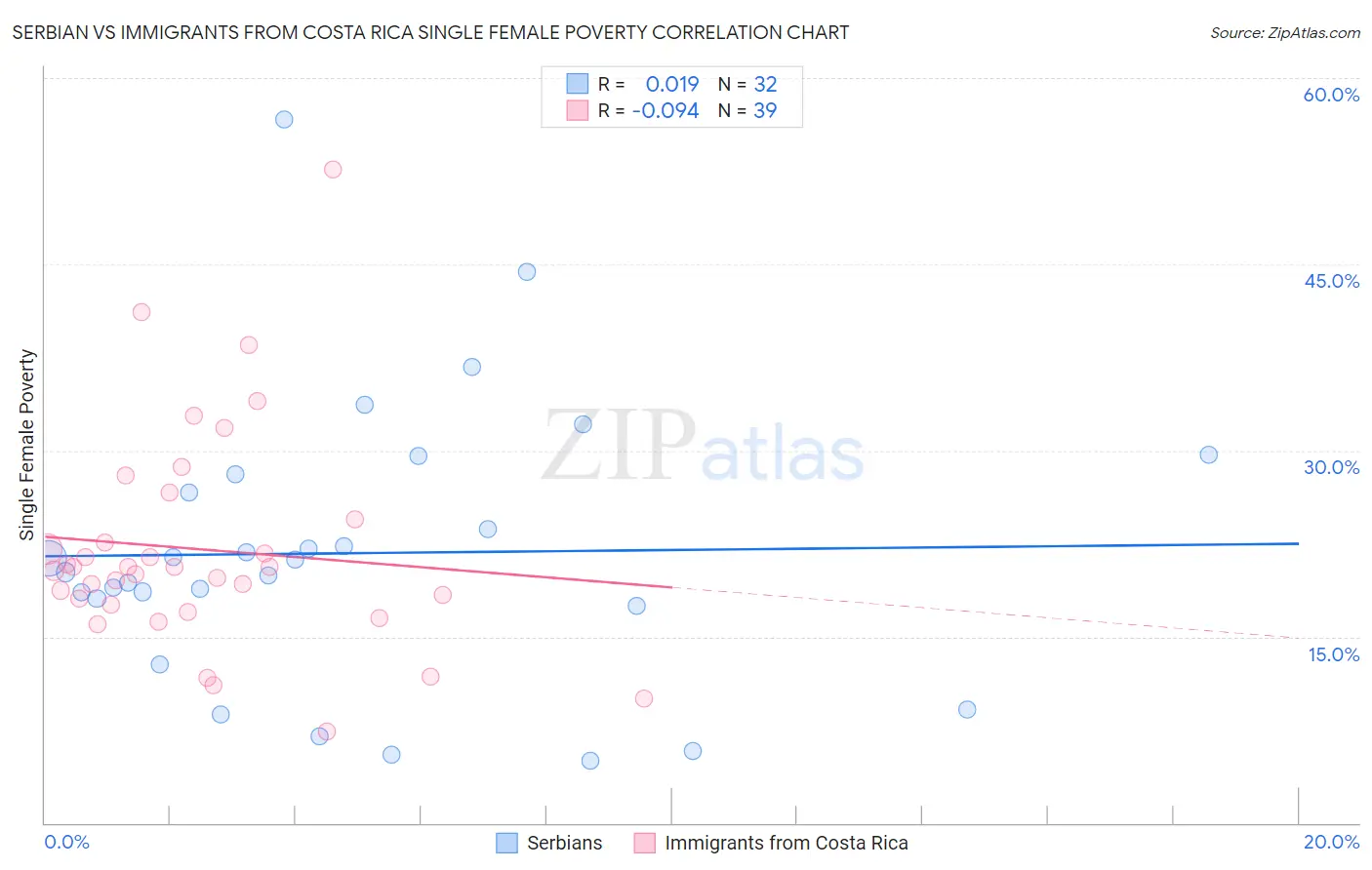 Serbian vs Immigrants from Costa Rica Single Female Poverty