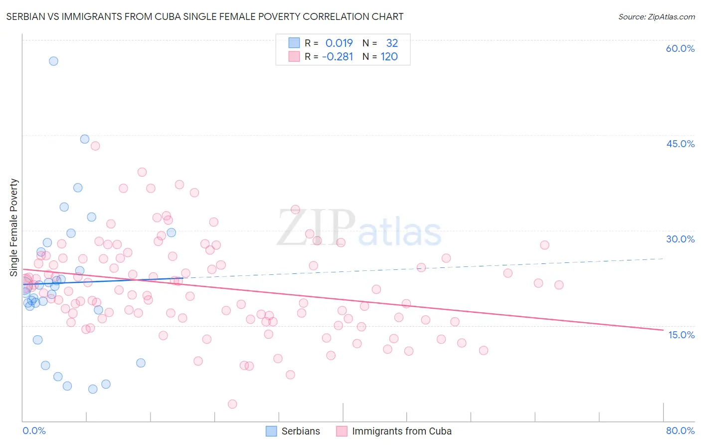 Serbian vs Immigrants from Cuba Single Female Poverty