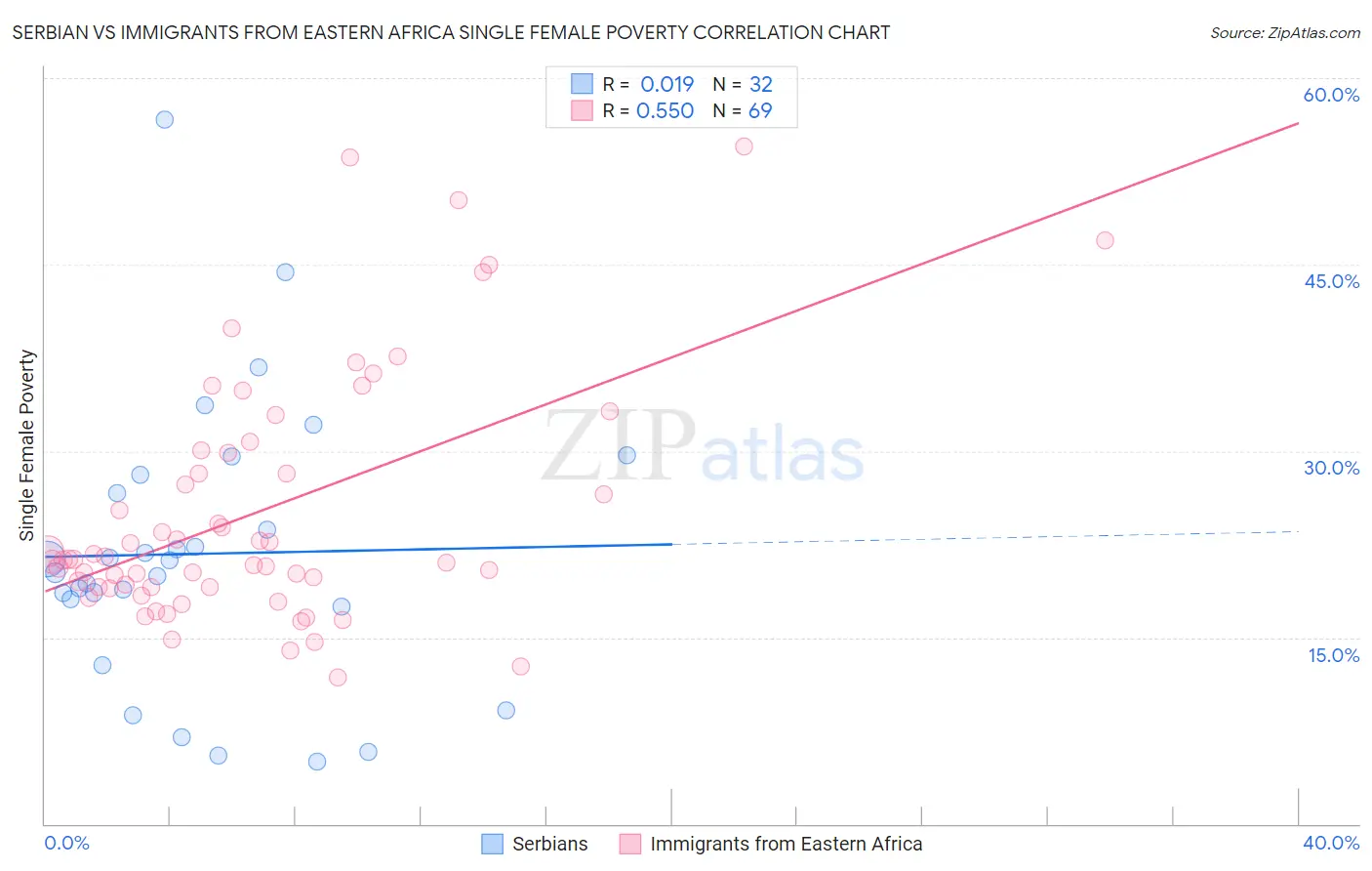 Serbian vs Immigrants from Eastern Africa Single Female Poverty