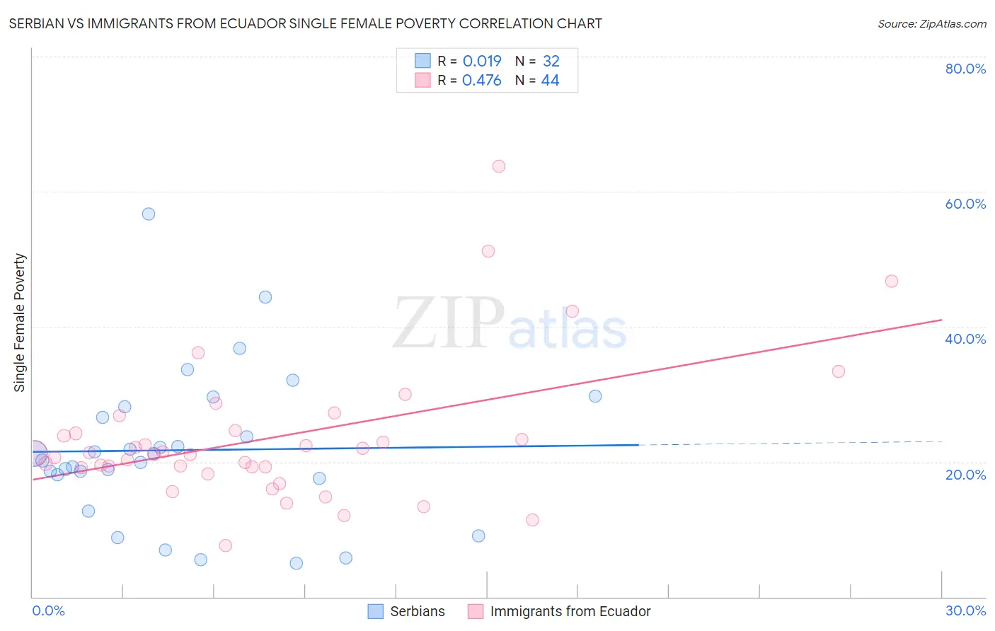 Serbian vs Immigrants from Ecuador Single Female Poverty