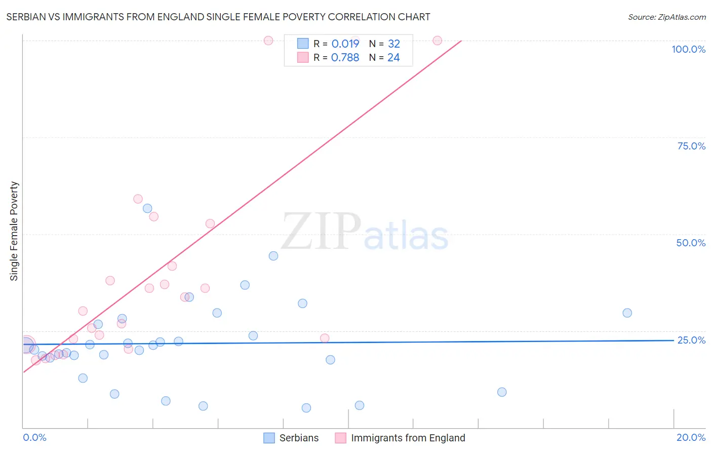 Serbian vs Immigrants from England Single Female Poverty