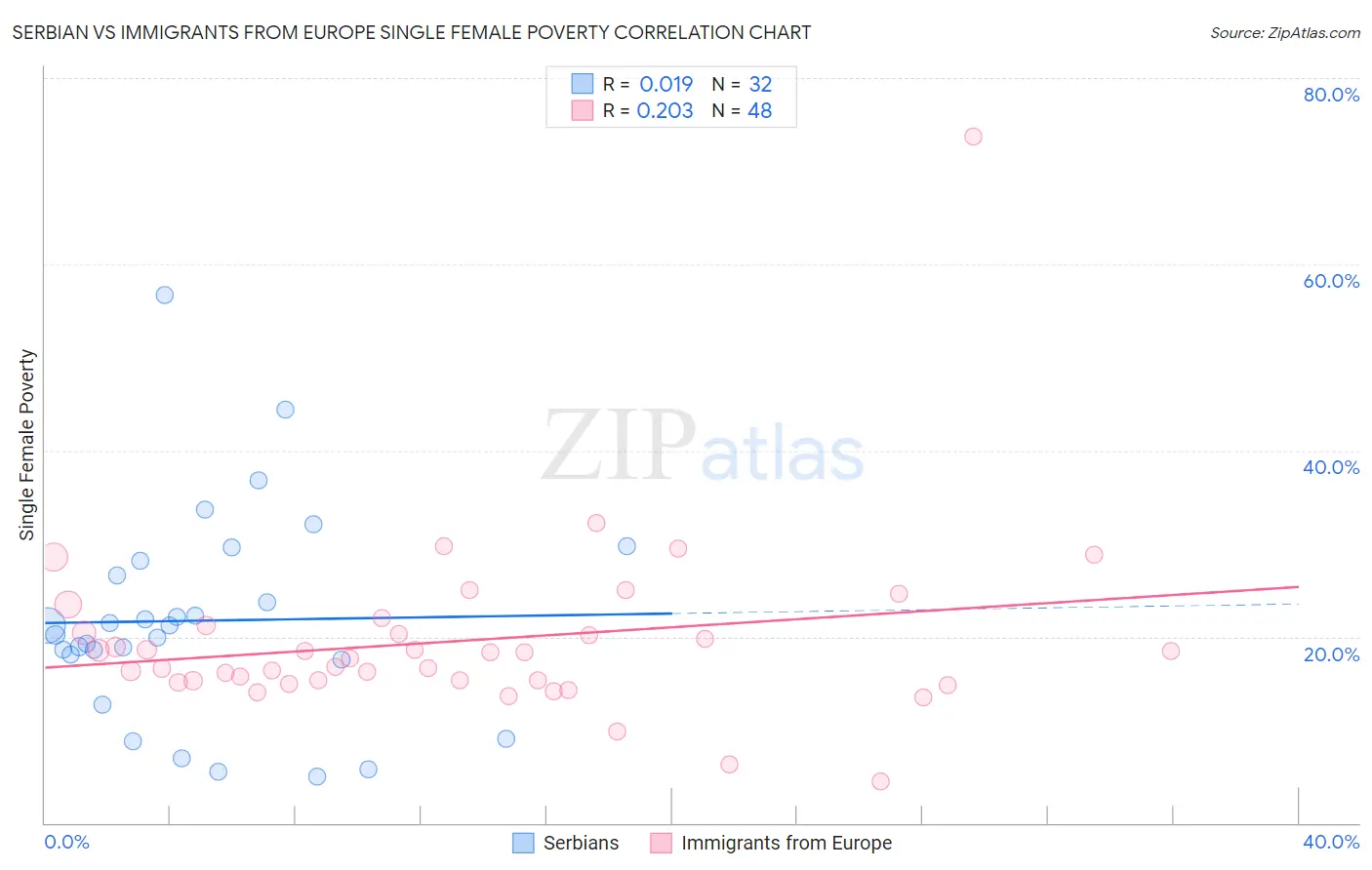 Serbian vs Immigrants from Europe Single Female Poverty