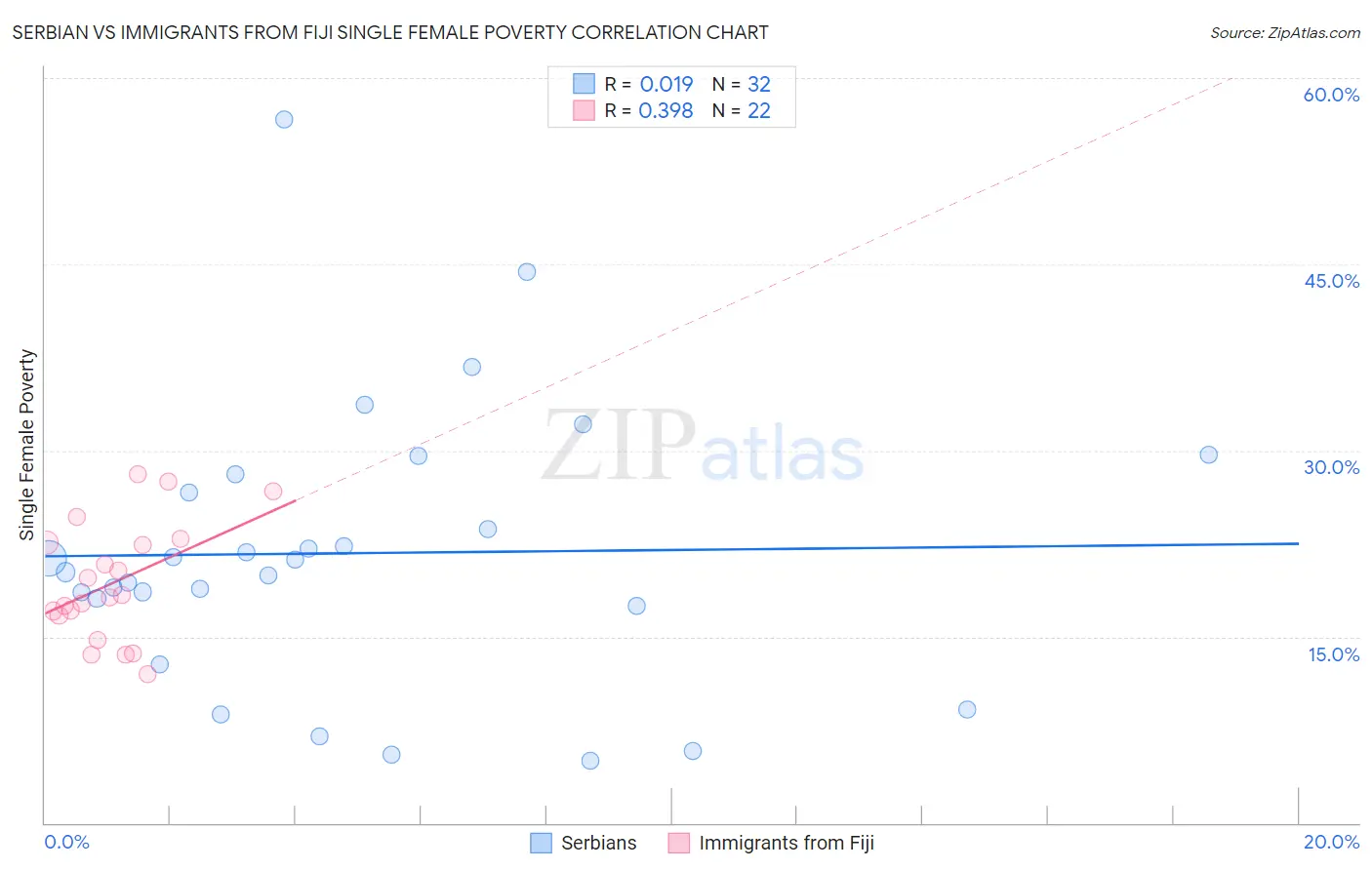 Serbian vs Immigrants from Fiji Single Female Poverty