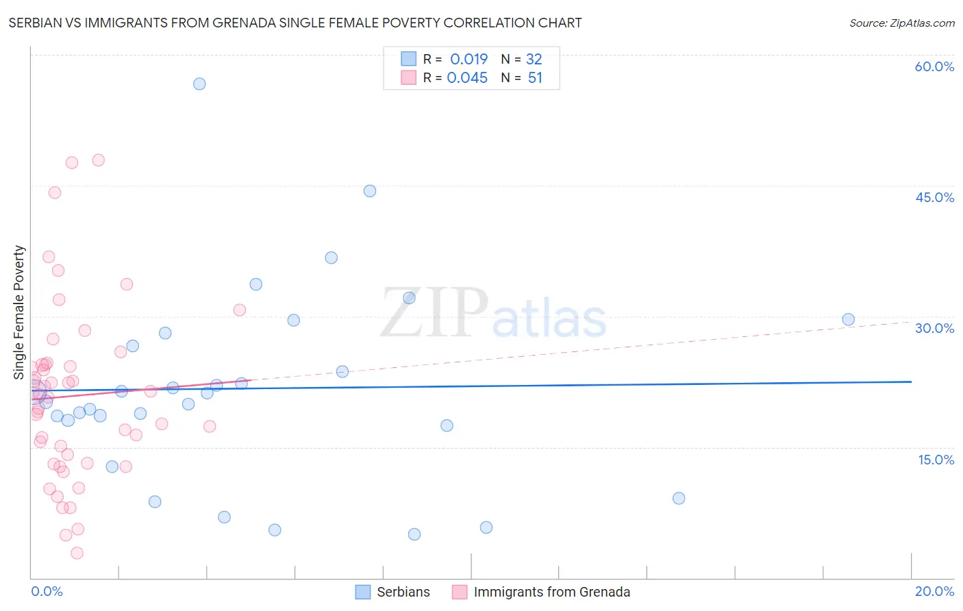 Serbian vs Immigrants from Grenada Single Female Poverty