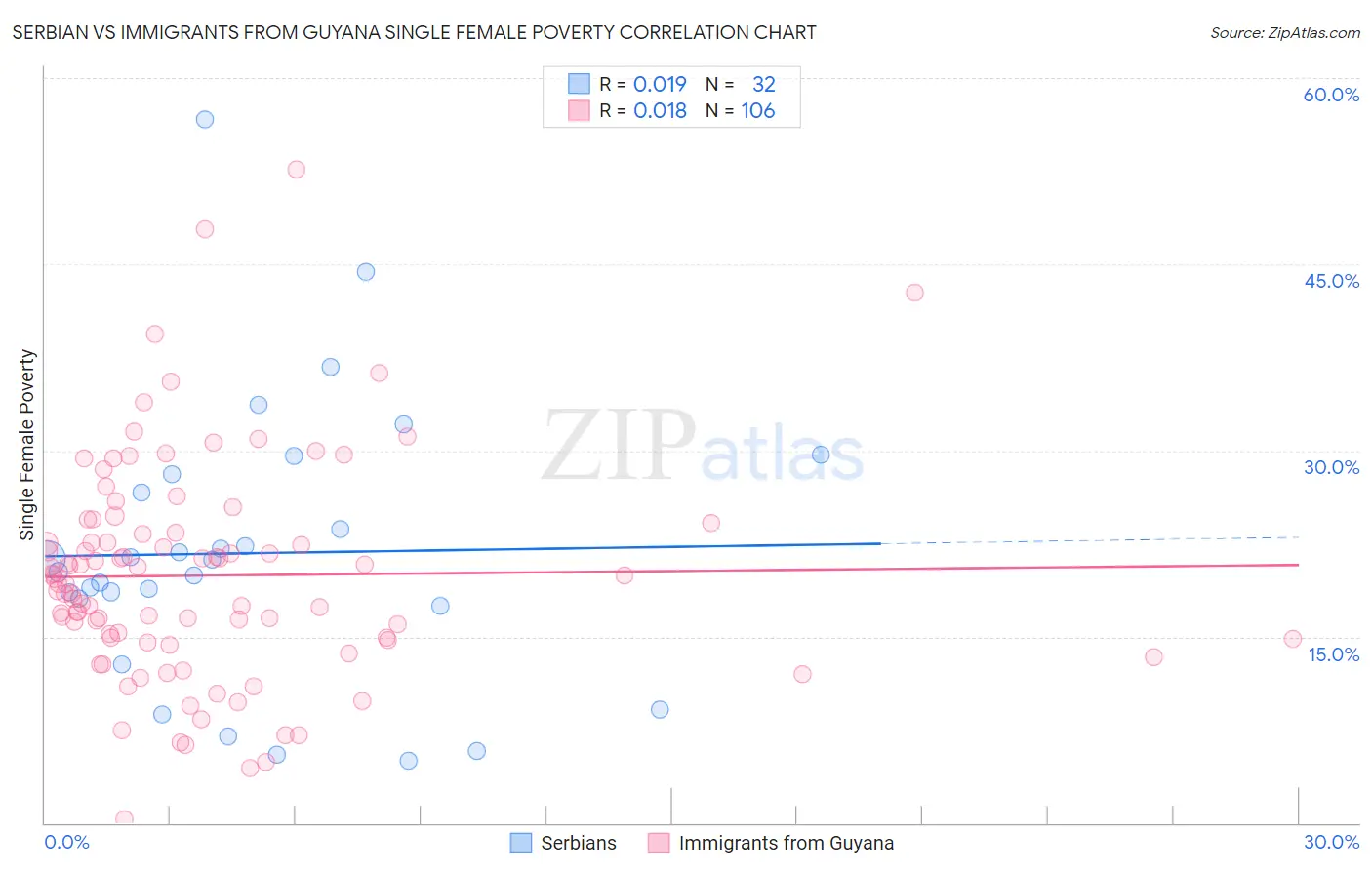 Serbian vs Immigrants from Guyana Single Female Poverty